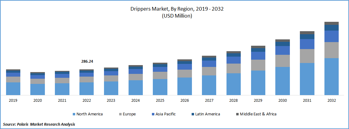 Drippers Market Size